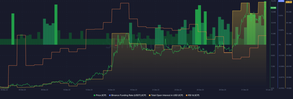 ICP surges 18%, flips Shiba Inu - 1