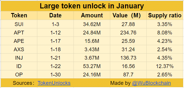 Large token unlocks in January 2024