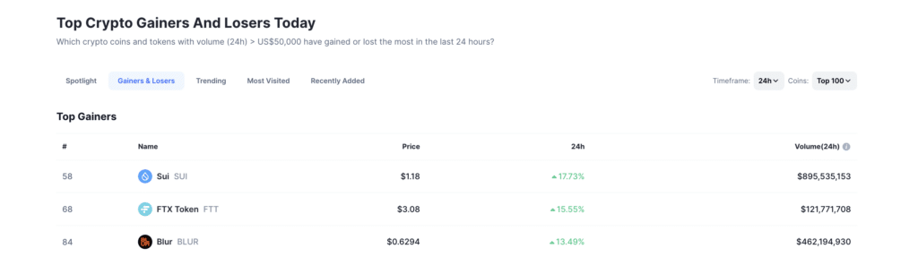 Sui, FTT anchors today's top cryptocurrency gainers - 1