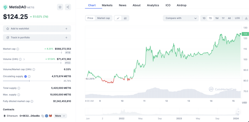 MetisDAO up 51% following Bitget wallet announcement - 1