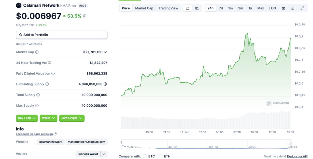 Calamari Network surges 53% following Manta announcements - 1