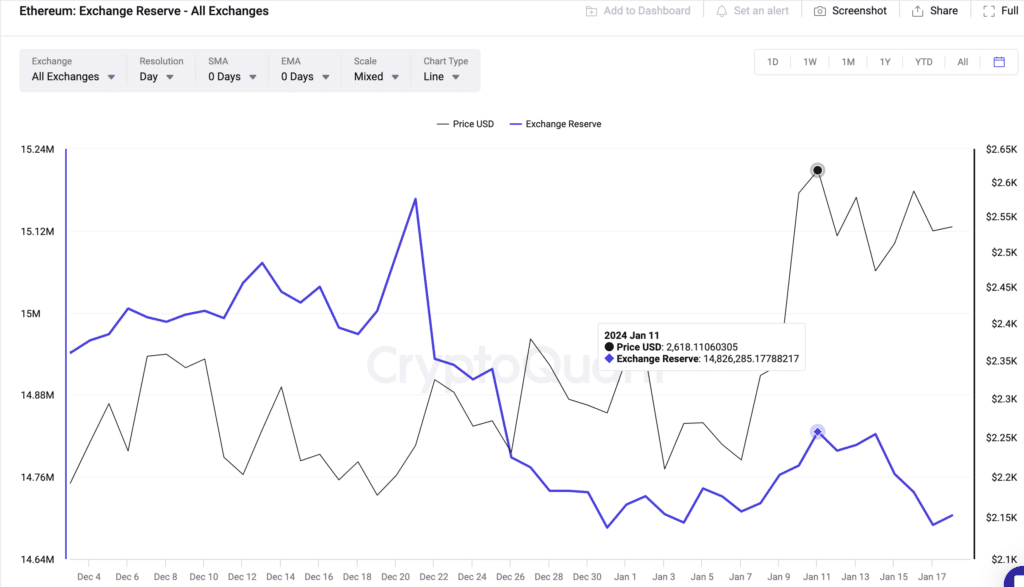 Ethereum (ETH) Exchange Reserves vs. Price