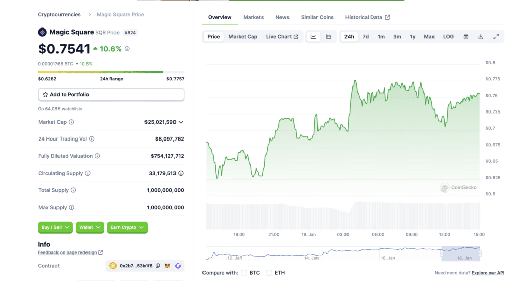 Magic Square cracks top gainers with new development announcements - 1