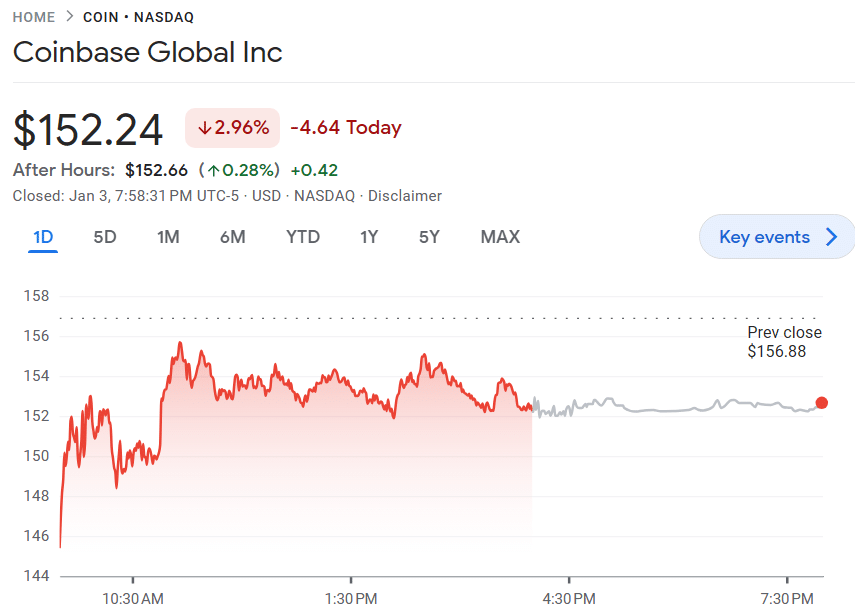 ARK Invest sells another $25m worth of Coinbase shares - 1