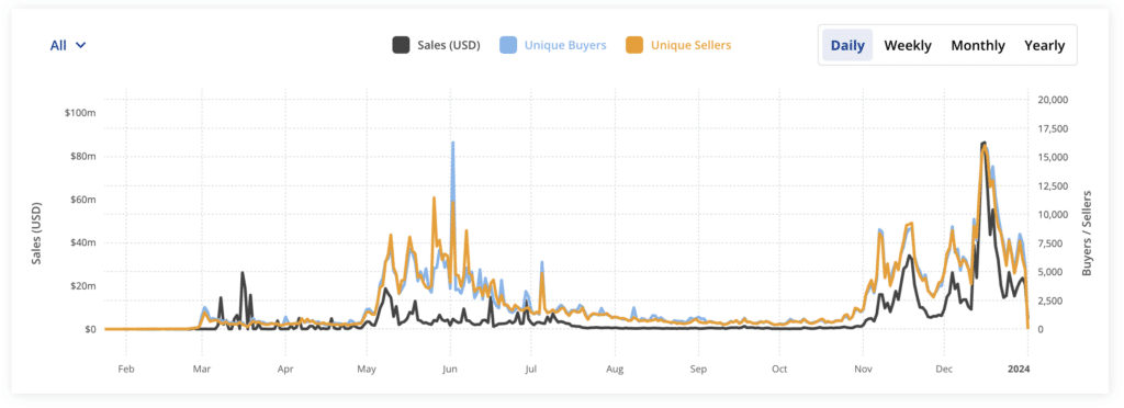 NFT sales on Bitcoin hit record in December 2023 - 1