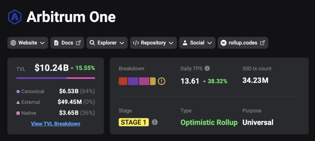 Arbitrum One's TVL surges to $10b, breaks new records - 1