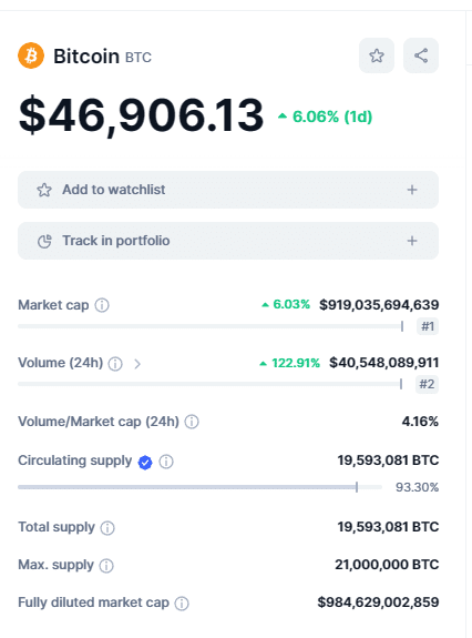 Bitcoin reaches $47k as trading volume soares nearly 120% - 1