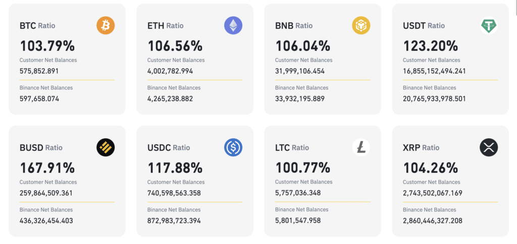 Binance releases proof of reserves, showing 100% backed assets - 1