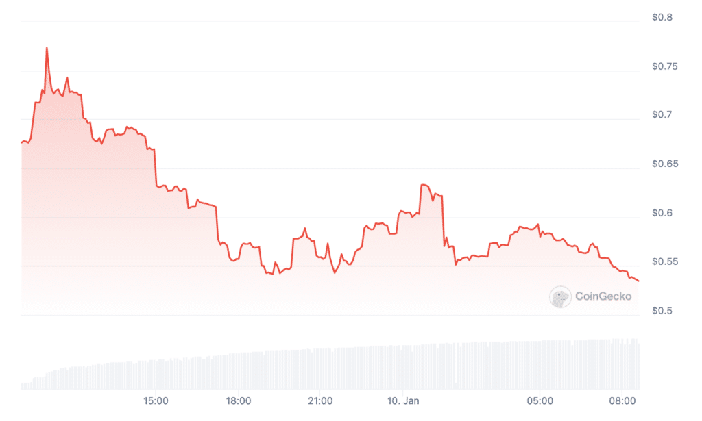 XAI tanks by 20% after airdrop and Binance listing - 1