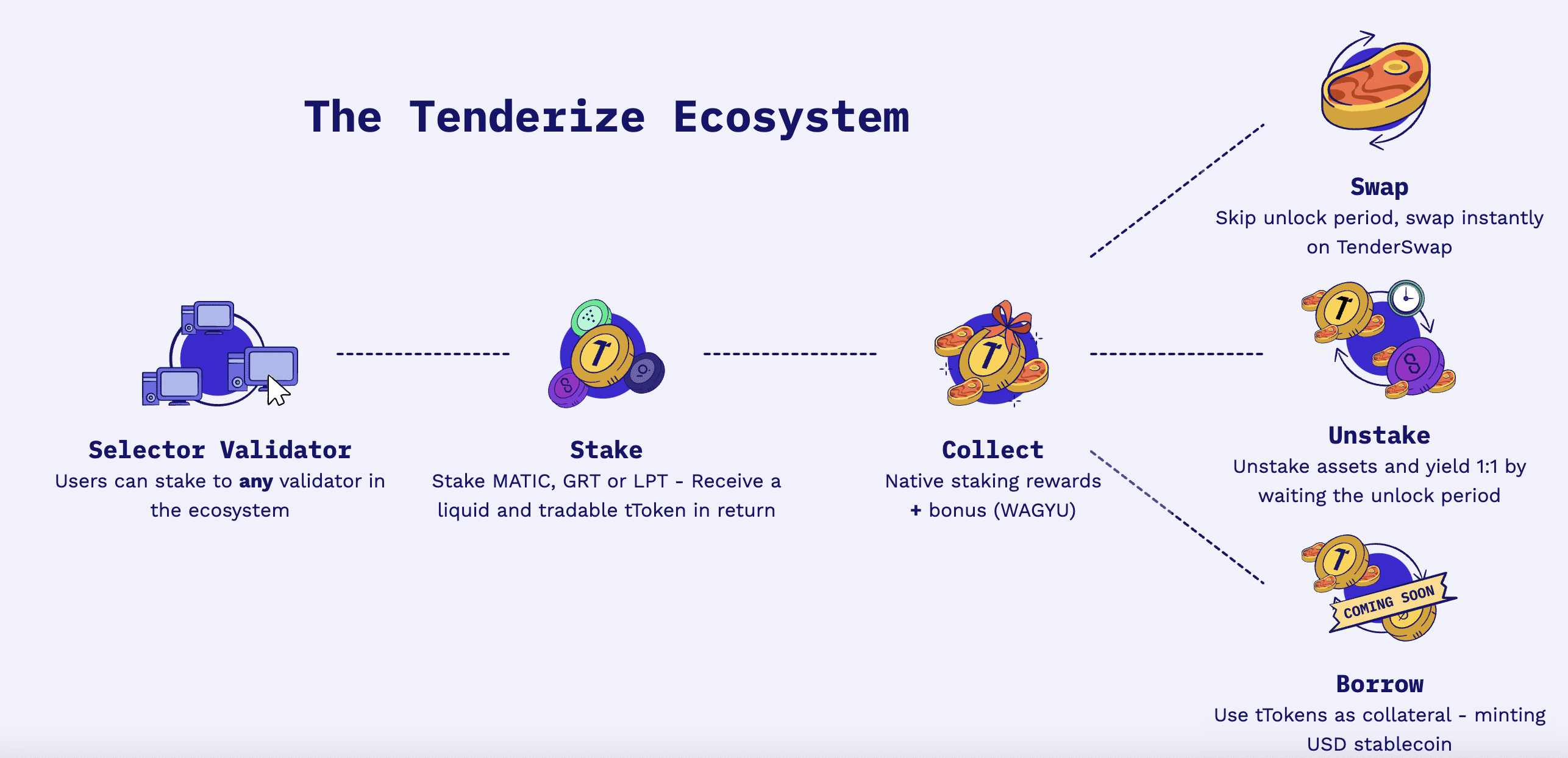 Liquid staking protocols: new era for Ethereum validators - 3