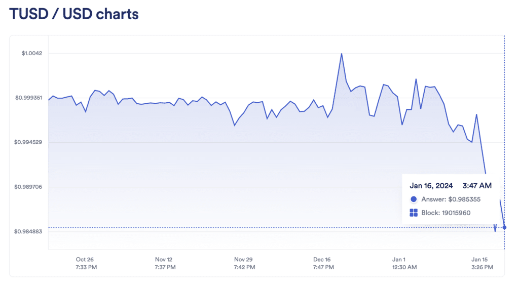 TrueUSD depegs to $0.985 amid massive $340m sale - 1