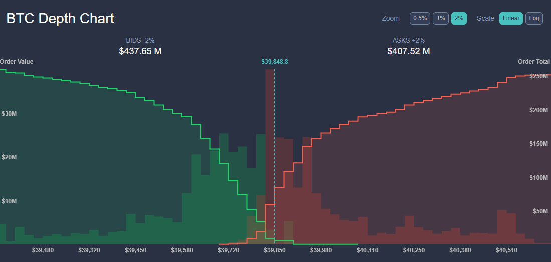 Bitcoin market depth