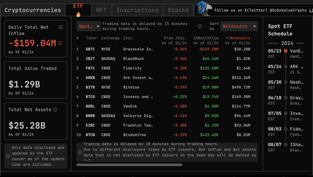 Bitcoin spot ETFs recorded the largest single-day total net outflow - 1