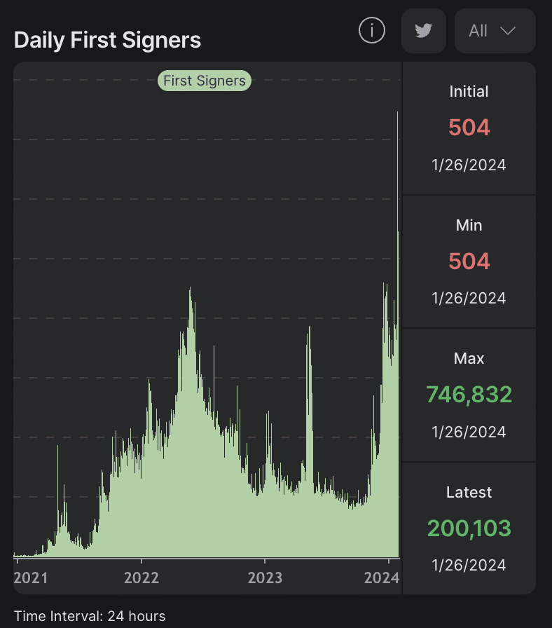 Solana signups surge to new record in January - 1