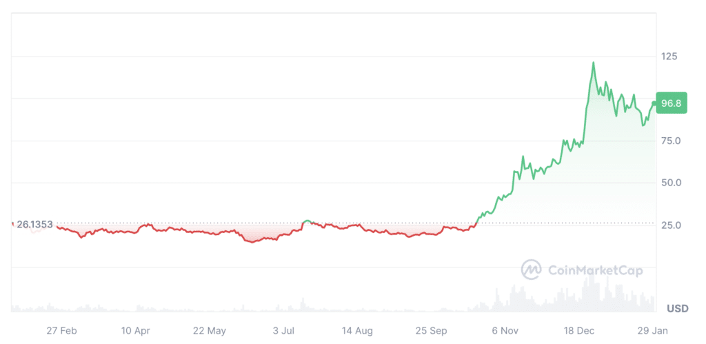 Solana signups surge to new record in January - 2