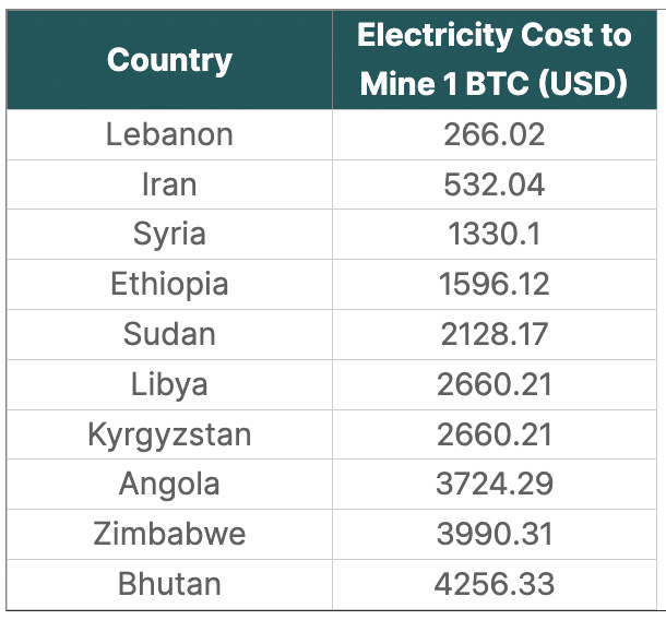 Electricity demand to double in 3 years. How AI and mining play a part - 2