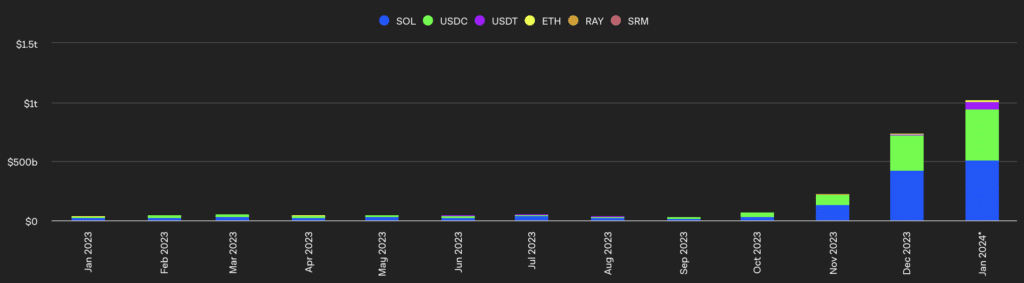 Solana transaction volume hit multi-year high in January - 1