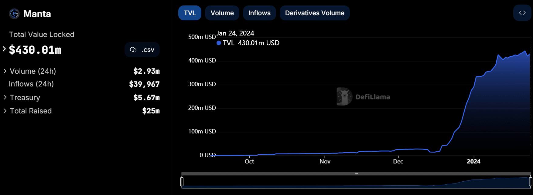 Manta gains 30% in 24 hours - 2