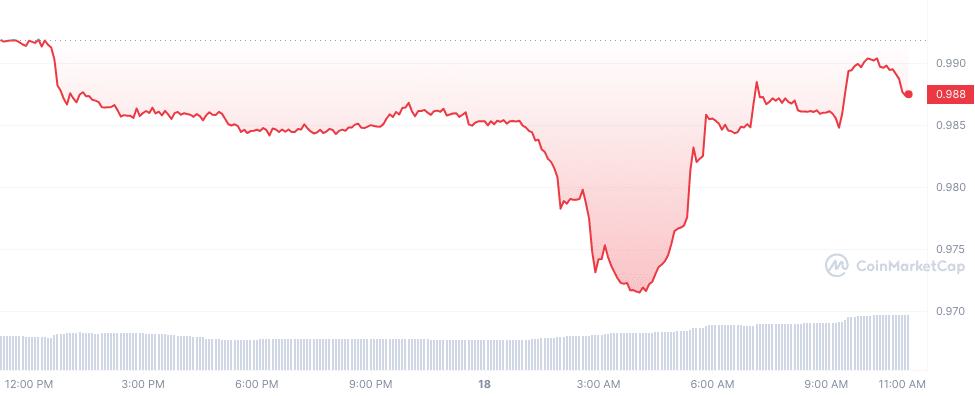 TrueUSD on a wild ride: down to $0.97 and back to $0.99 - 1