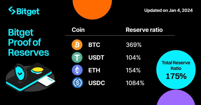 Bitget reaffirms reserve strength with latest PoR ratio of 175% - 2