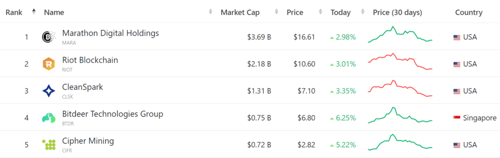 Bitcoin mining stocks rise as S&P 500 and Dow Jones hit all-time high - 1