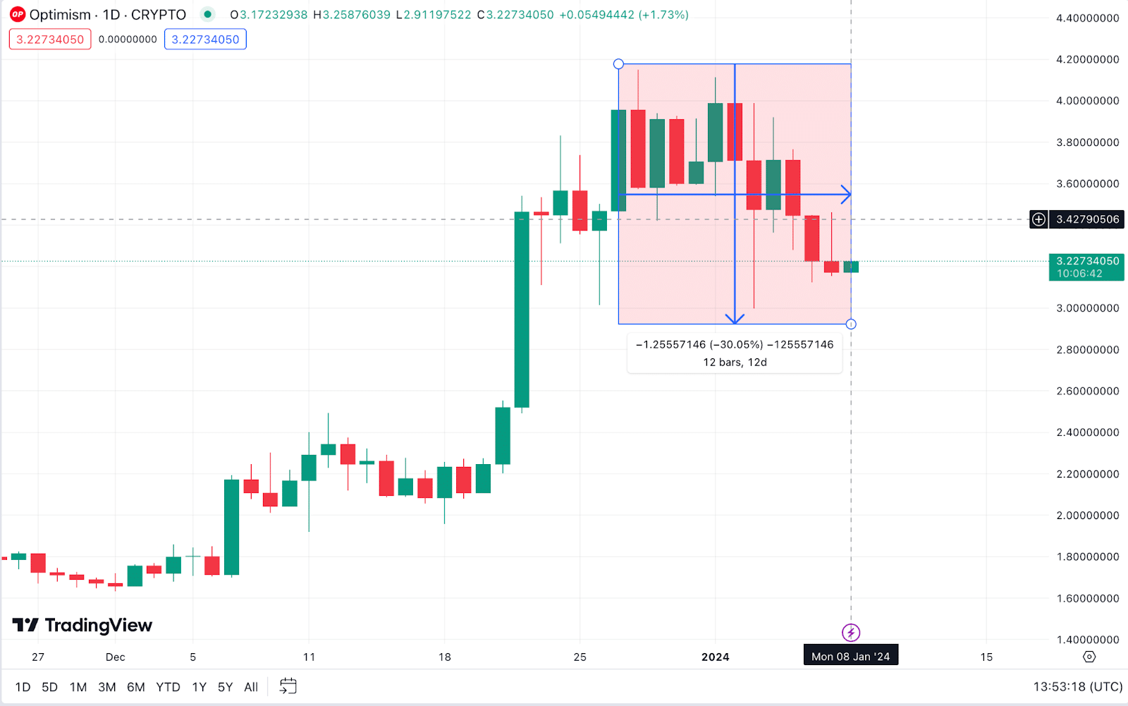 Optimism (OP) Price Down 30% from All Time-High, Jan 8 2024 | Source: TradingView 