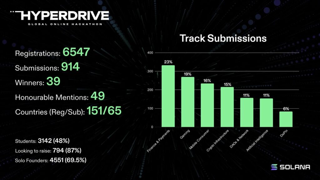 Solana ecosystem sees surge in developer retention and global growth - 3