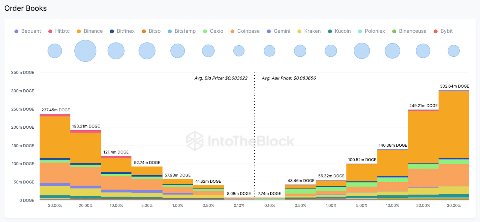 Dogecoin (DOGE) Aggregate Exchange Order Books