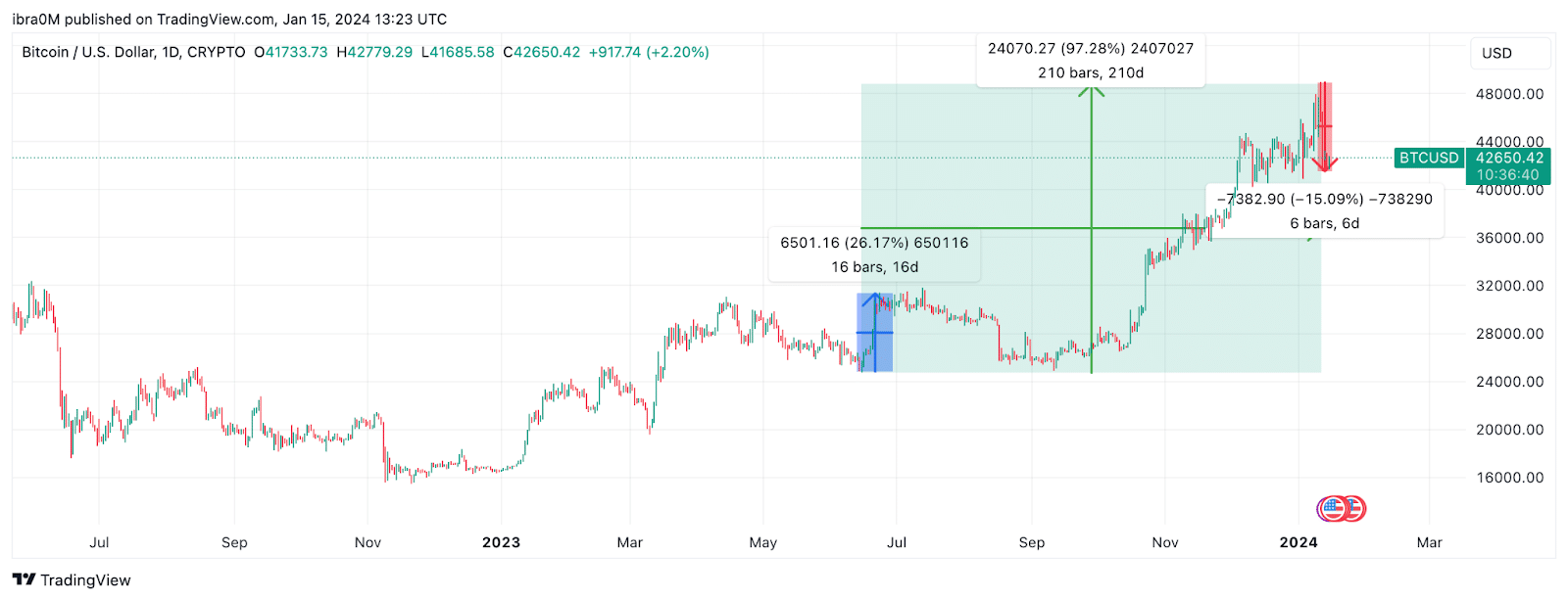 Bitcoin (BTC) Price Action in the Build up to Spot ETF Approval June 2023 - Jan 15 2023