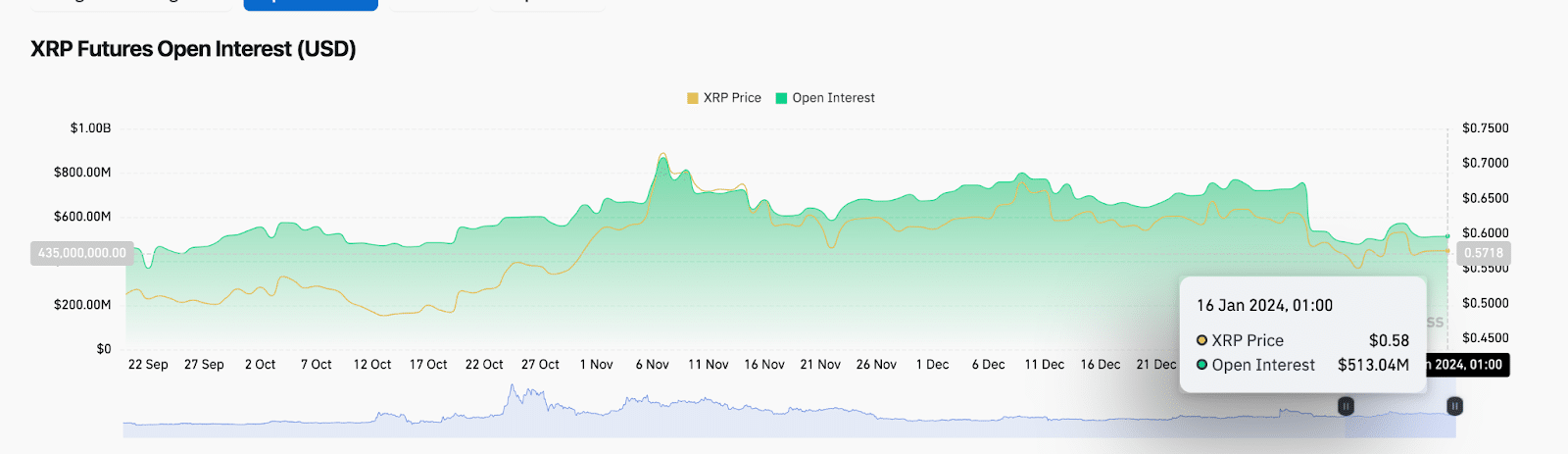 Ripple (XRP) Open Interest vs. Price