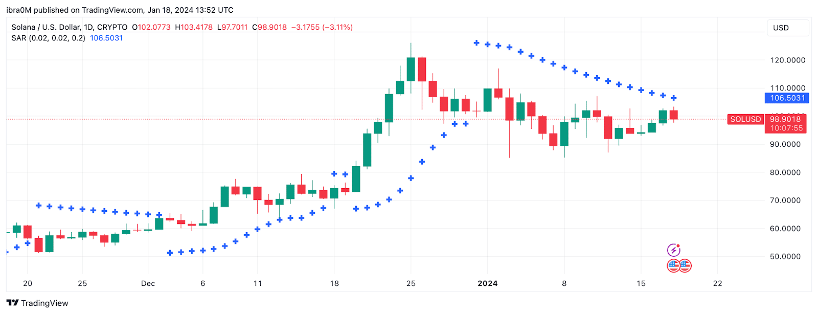 Solana (SOL) Price Prediction