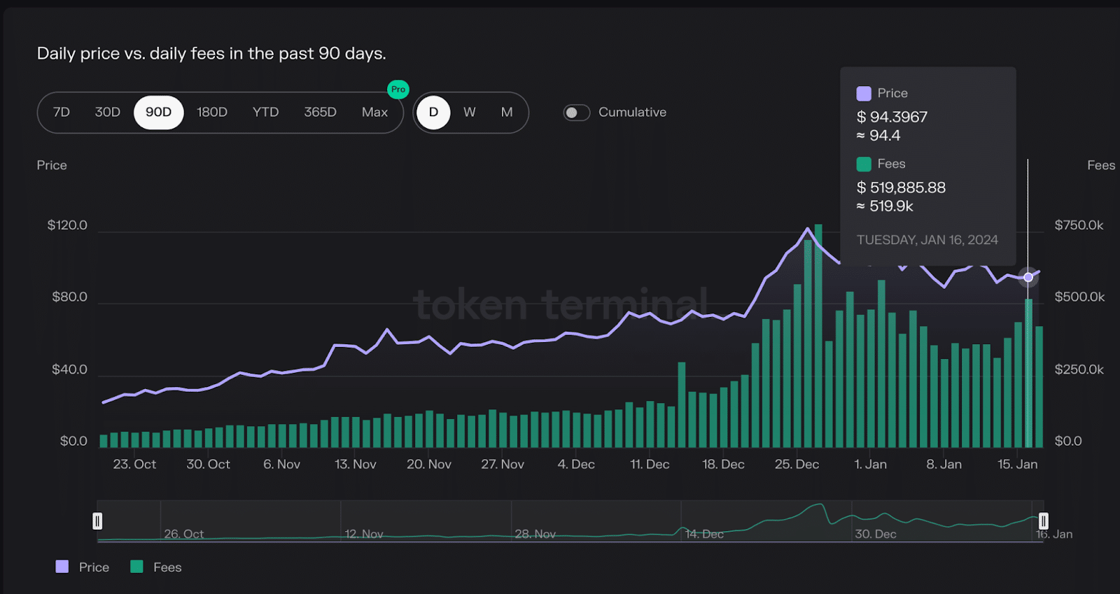 Solana (SOL) daily fees vs. price