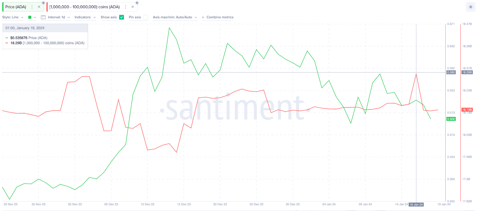 Cardano (ADA) Whales Wallet Balances