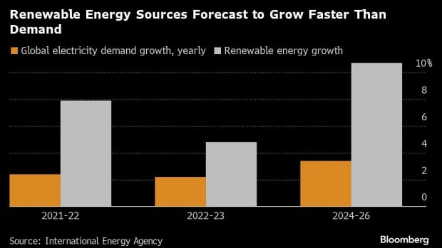 Electricity demand to double in 3 years. How AI and mining play a part - 1