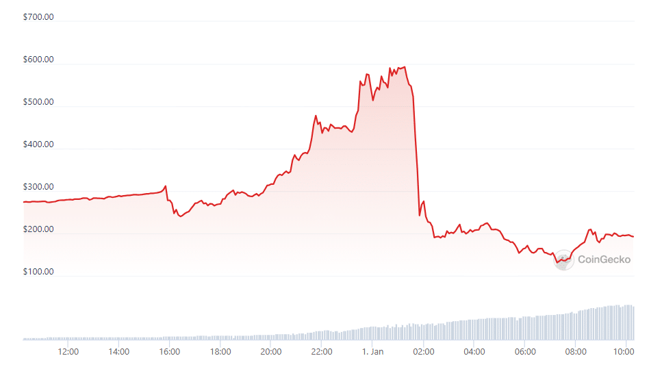 Tellor's TRB liquidations soar to $70m amid market manipulation concerns - 1