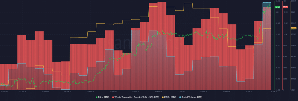 Bitcoin surpasses the $59k mark, whales on the way - 1