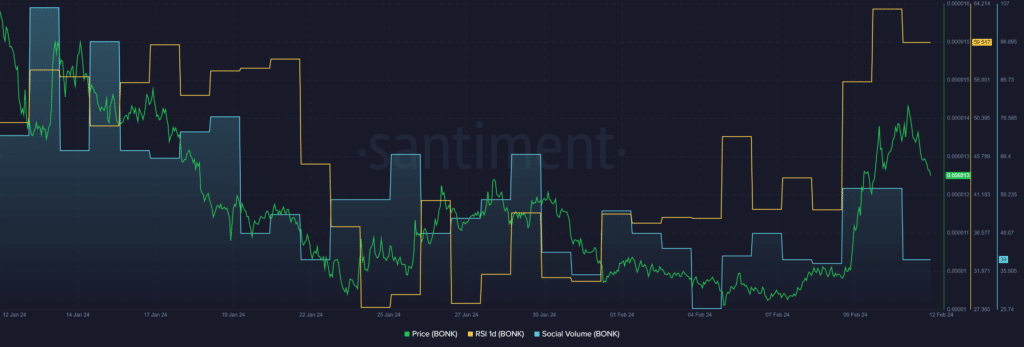 IMX surges 10%, BONK drops 10% as the market goes red - 2