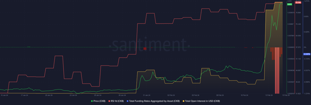 CKB surges 64% in 24 hours, traders bet on price drop - 1