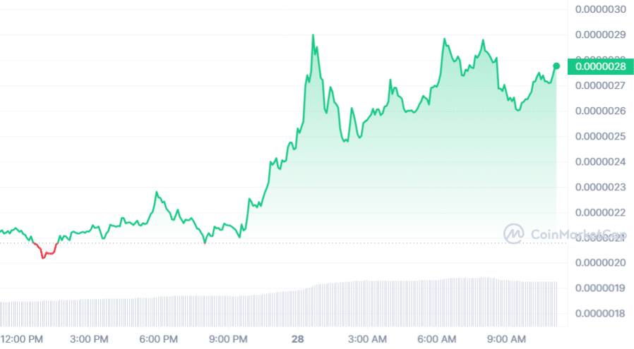 Pepe memecoin soars 100%, tops $1b market cap amid crypto market rally - 1