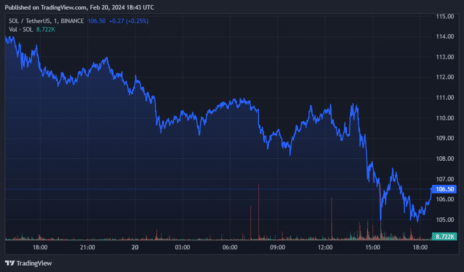 Solana TVL surpasses $2b, down 6% in last 24 hours - 2