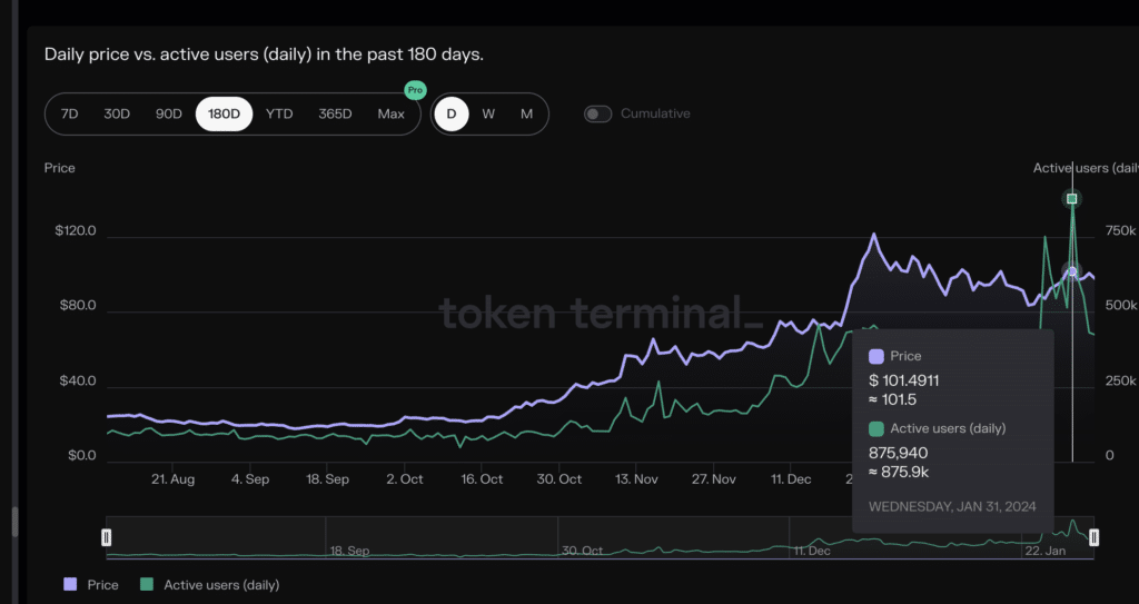 Solana (SOL) Active Users vs. Price