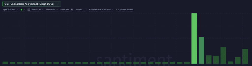 Dogecoin (DOGE) Funding rate, February 2024