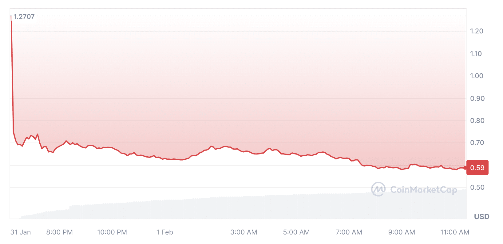 JUP sink by 63% amid $700m airdrop and wrong pump scheme - 1