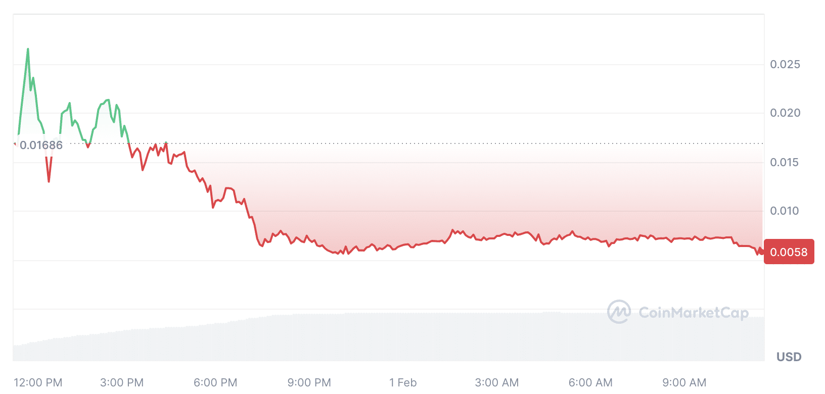 JUP sink by 63% amid $700m airdrop and wrong pump scheme - 2