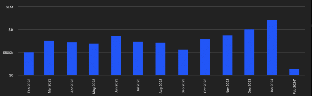 Bitcoin reaches highest monthly volume since September 2022 - 1