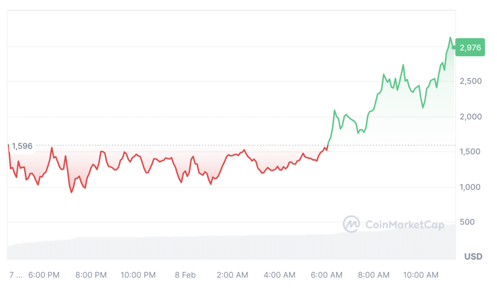 Memecoin craze sees one trader reap over 100k in profits on newly listed DEFROG - 1