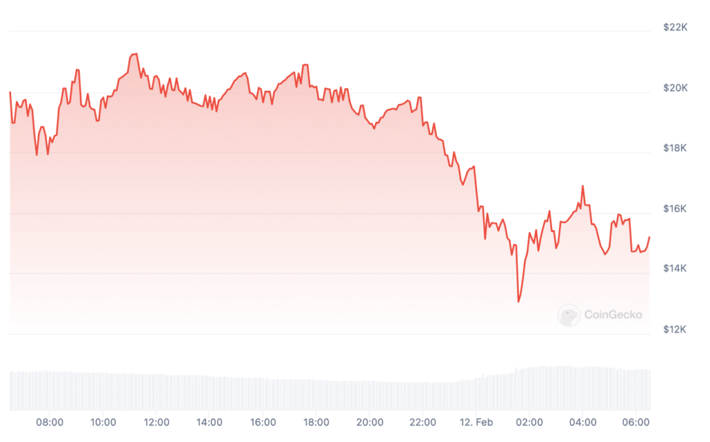 ERC-404 sector collapses by 33% after rapid surge - 2