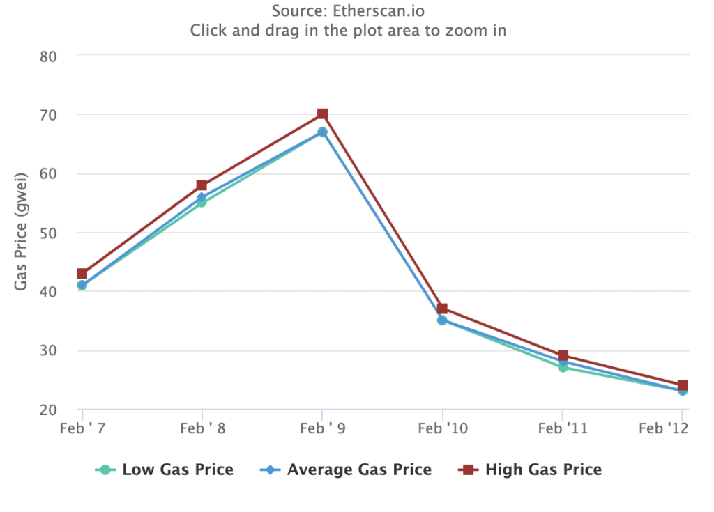 Ethereum NFT volume approaches yearly high, following gas price surge - 2