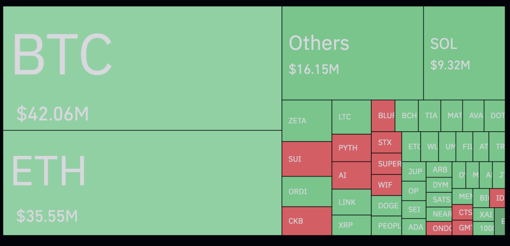 Crypto liquidations daily volume approaches $140m - 2