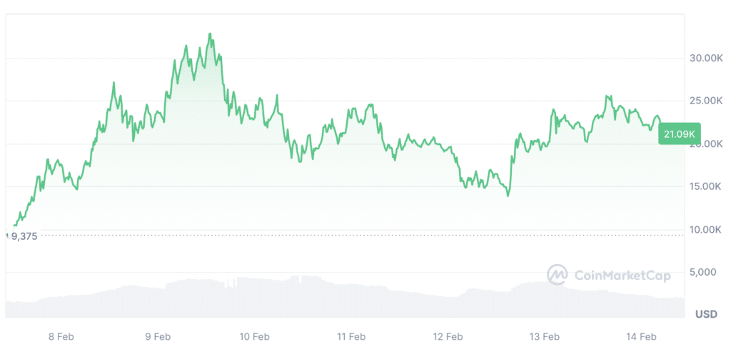 Transaction volume of new Ethereum standard ERC-404 token hits $70m - 2